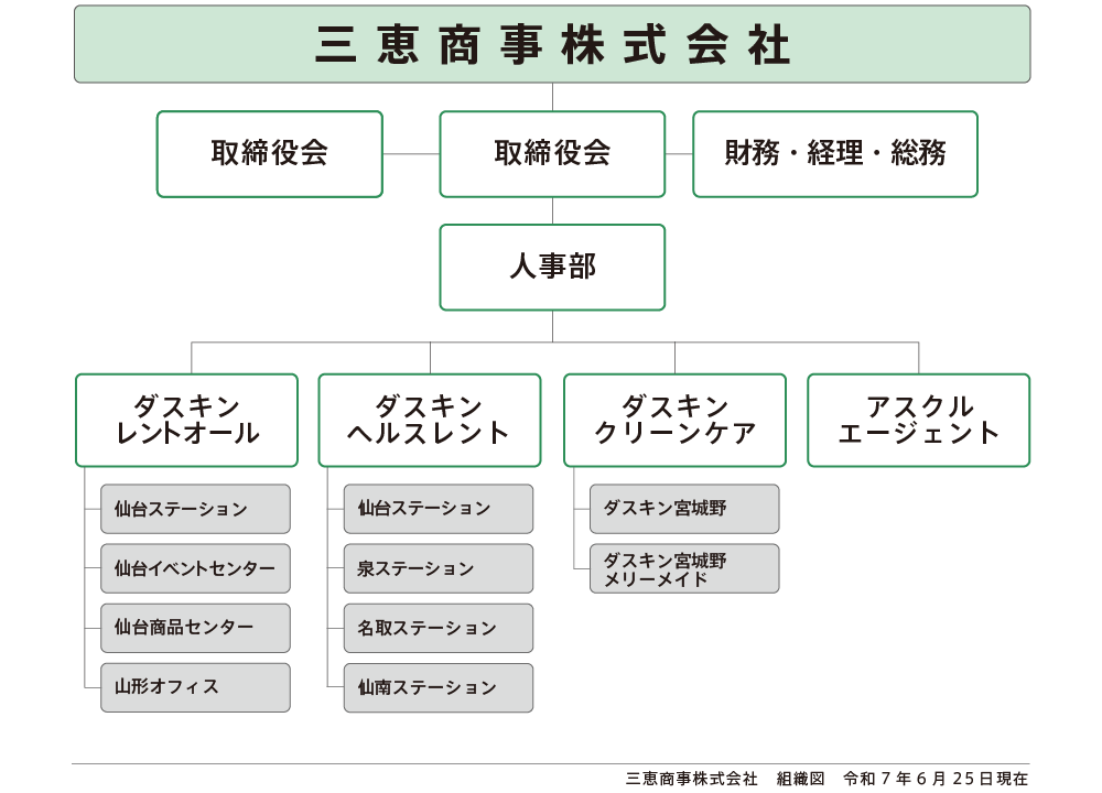 組織図